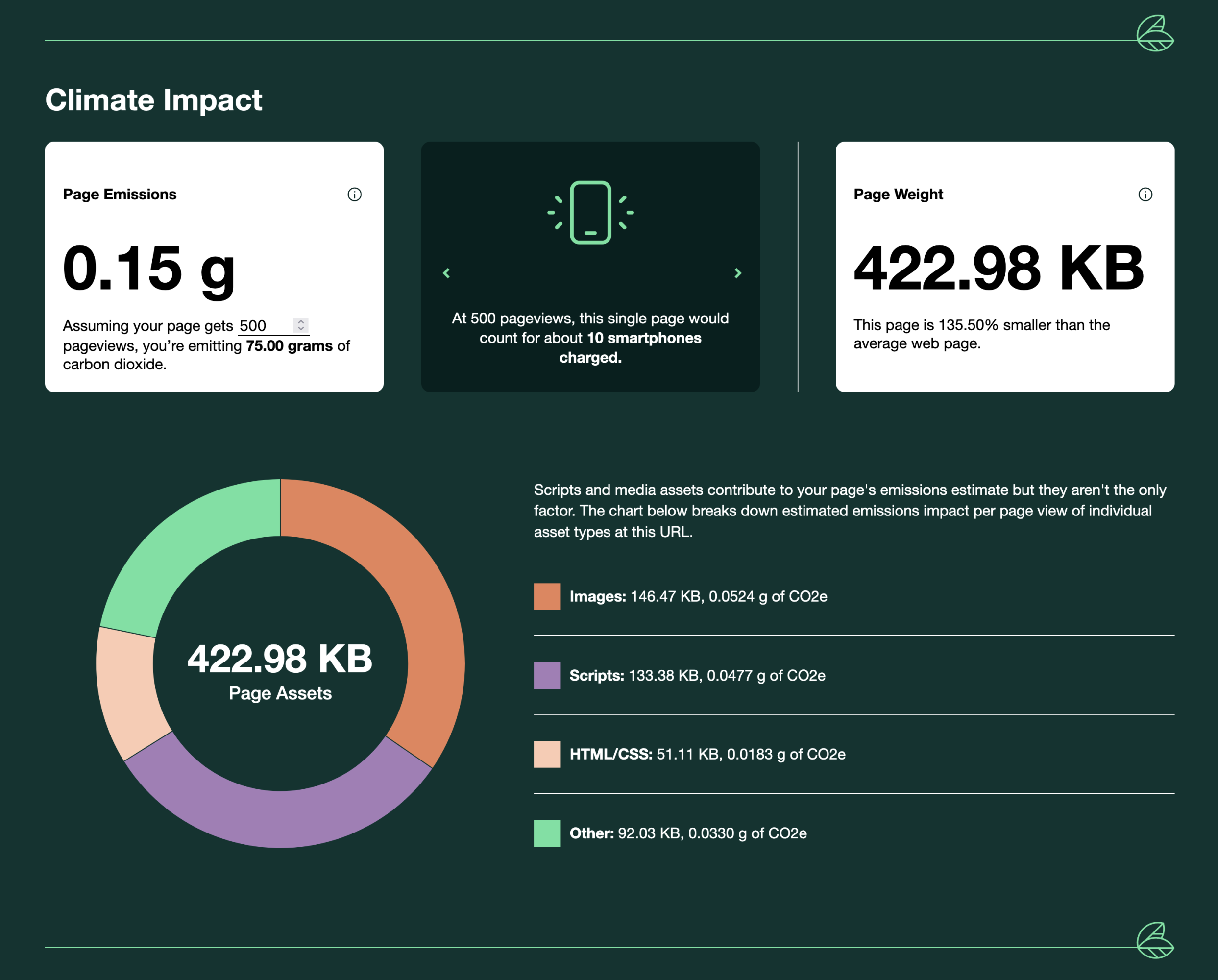 A screenshot of this website's Climate Impact Report. It reads: this website uses .15g of carbon dioxide emissions; at 500 pageviews, this single page would count for about 10 smartphones charged; this page is 135.50% smaller than the average web page. The majority of the website size comes from the images & scripts used to create this site.